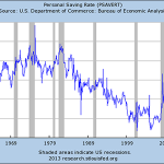 Savings Rates Over Time