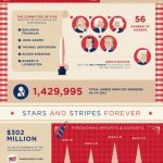 Let Freedom Ring: A Fourth of July Infographic from Quicken Loans